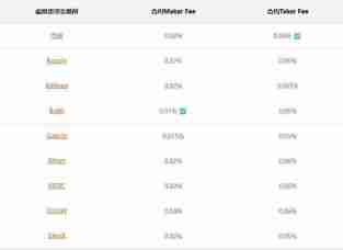 什么是Maker和Taker？手续费如何计算？热门交易所手续费一览