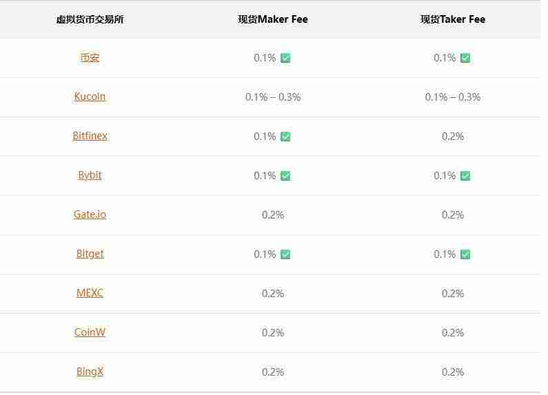 什么是Maker和Taker？手续费如何计算？热门交易所手续费一览