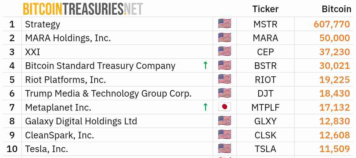 Metaplanet又增持790枚比特币,价值超20亿美元的17,130枚BTC