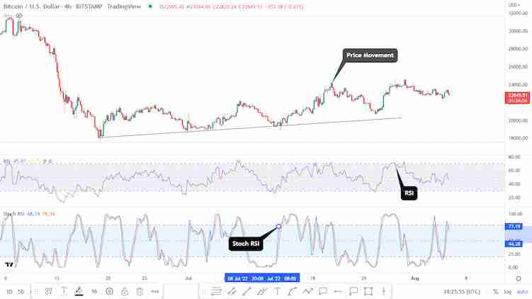 随机相对强弱指标(Stochastic RSI)的技术分析