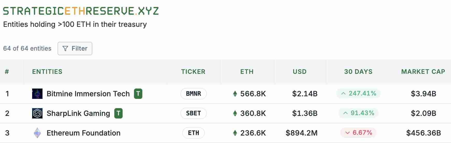 Joe Lubin:SharpLink每天都在买ETH,接着质押赚收益