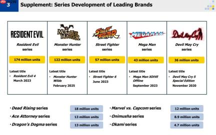 Capcom财报公开 《生化危机》系列销量超1.74亿