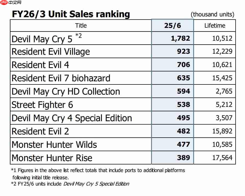 Capcom财报公开 《生化危机》系列销量超1.74亿
