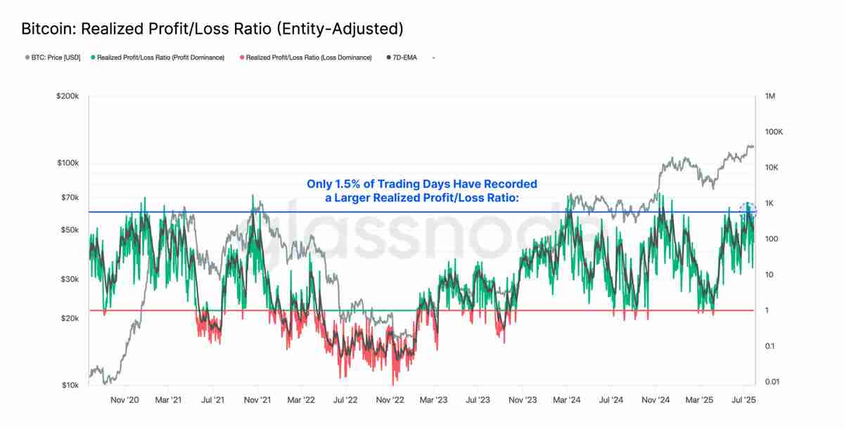 近百亿抛压市场纹丝不动,比特币(BTC)直指 14 万?
