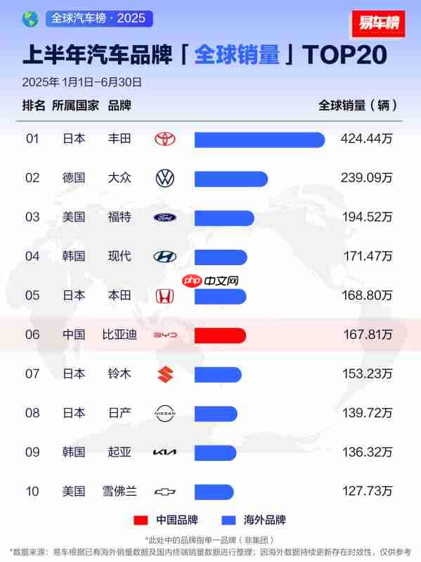上半年汽车品牌全球销量TOP20 比亚迪排第六 逼近本田
