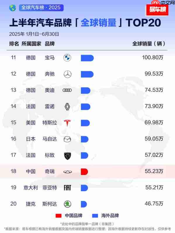 上半年汽车品牌全球销量TOP20 比亚迪排第六 逼近本田