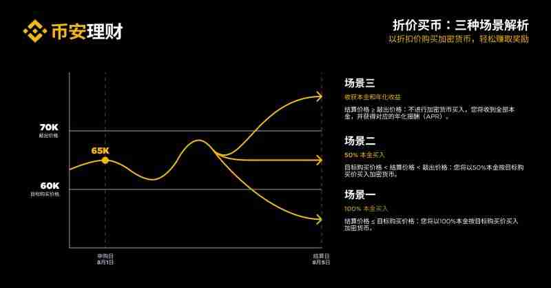 币安折价买币超实用攻略,手把手教你低于市场价买大饼
