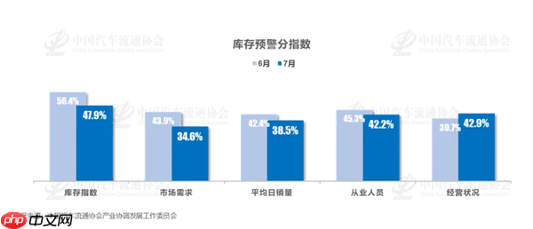 7月汽车经销商库存预警指数为57.2% 自主品牌指数下降