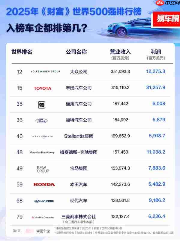 2025年《财富》世界500强车企排名:大众、丰田前二