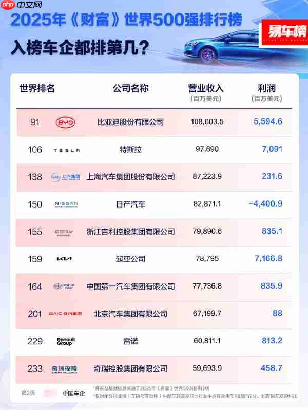 2025年《财富》世界500强车企排名:大众、丰田前二