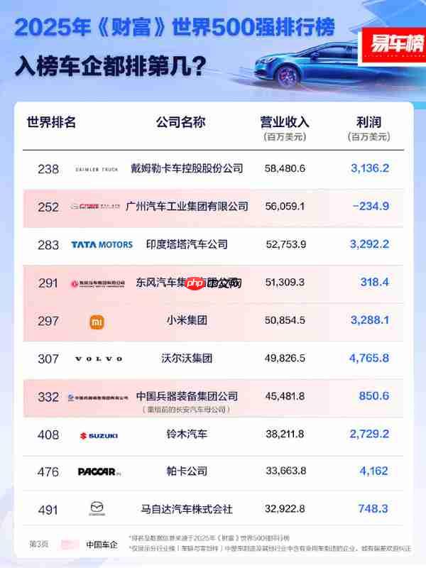 2025年《财富》世界500强车企排名:大众、丰田前二