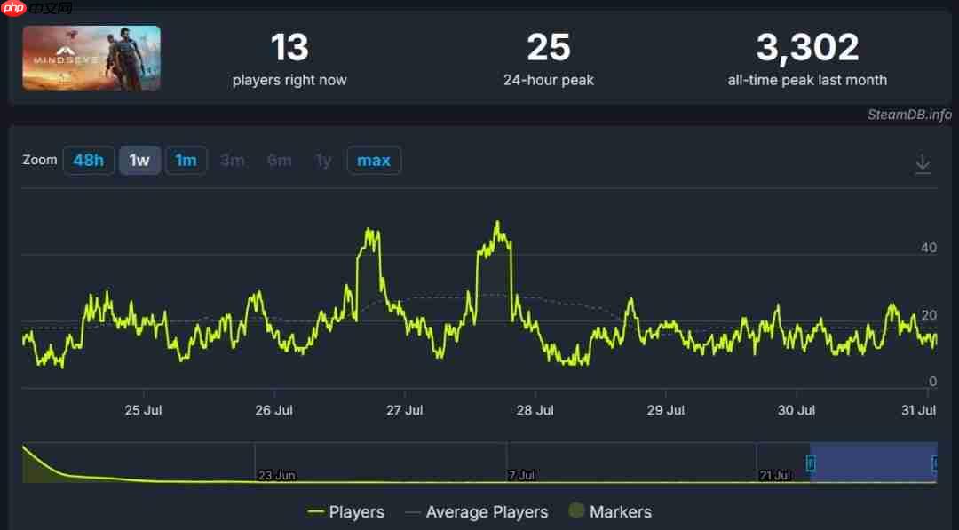 《心之眼》进入“临终关怀”阶段 玩家人数骤降个位数