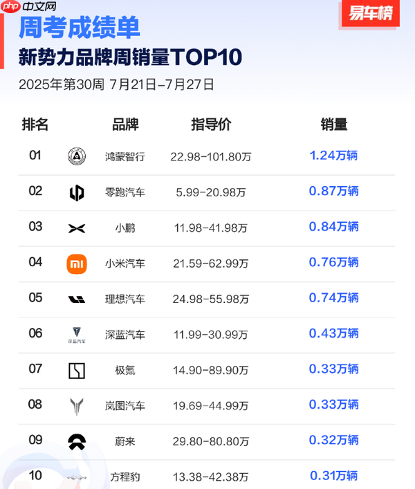 2025第30周新势力品牌销量排名公布 鸿蒙智行破1.2万