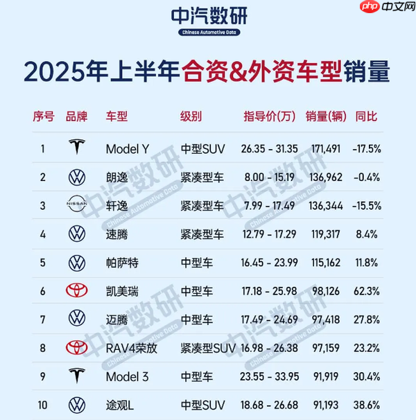 2025年上半年合资/外资车型销量排名:Model Y大跌17%