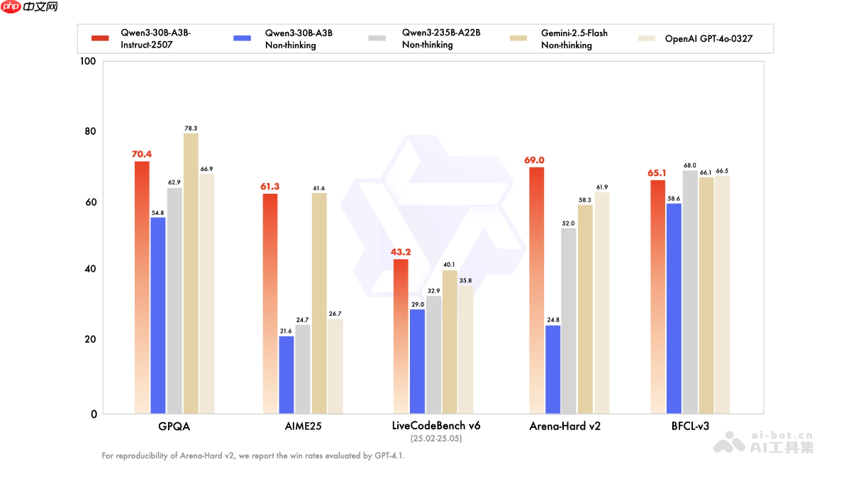 Qwen3-30B-A3B-Instruct-2507— 阿里通义开源的非思考模式模型