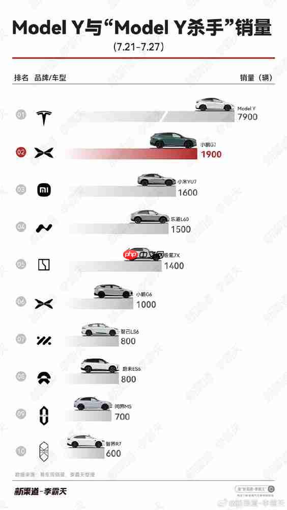 “特斯拉杀手”车型周销量：小鹏G7超小米YU7排第一
