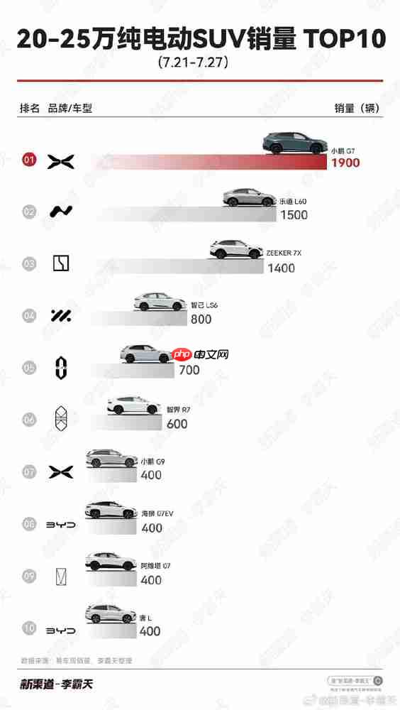 “特斯拉杀手”车型周销量：小鹏G7超小米YU7排第一