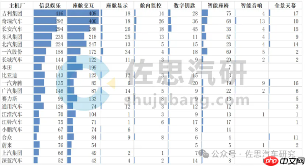 智能座舱专利数量TOP20供应商出炉:百度遥遥领先