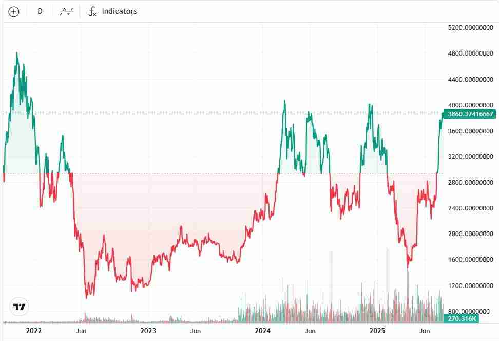 企业加密货币储备累计突破1000亿美元，以太币(ETH)购买加速