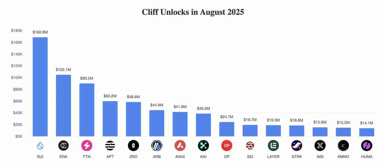2025年8月代币解锁：29.9亿美元即将进入加密市场，一文介绍