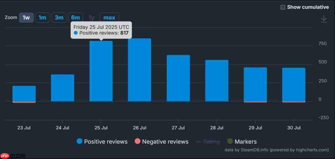《黑神话:悟空》Steam评价过百万 获96.7%压倒性好评