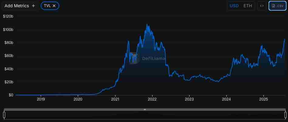 以太坊(ETH)8月价格瞄准5400美元？DeFi活动大增总锁定价值达到3年最高水平