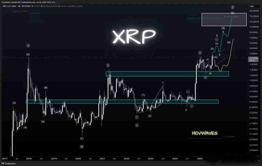 XRP币月度收盘价突破3.03 美元，未来价格如何？XRP 价格预测 2025-2030年