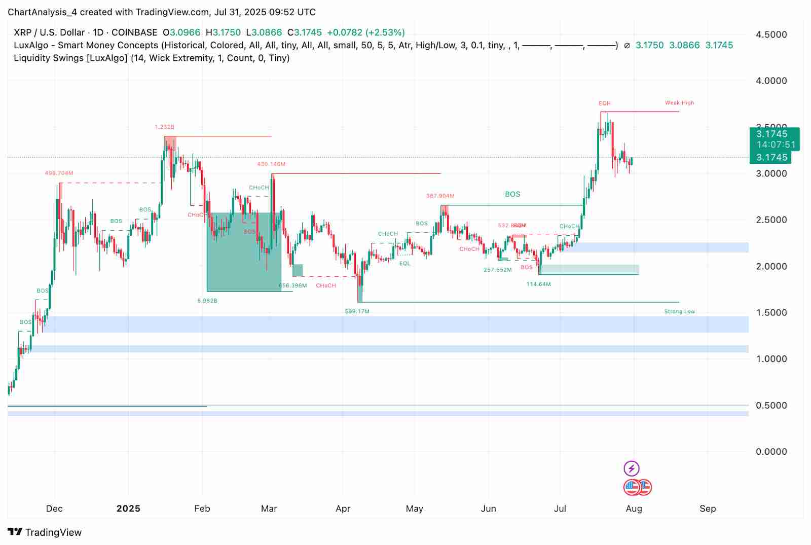 XRP币月度收盘价突破3.03 美元，未来价格如何？XRP 价格预测 2025-2030年