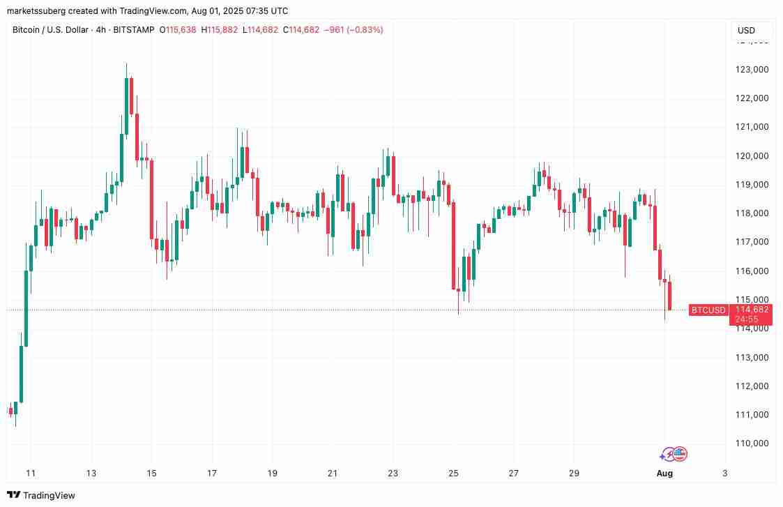 比特币(BTC)精确填补7月CME缺口,下行目标指向104,000美元