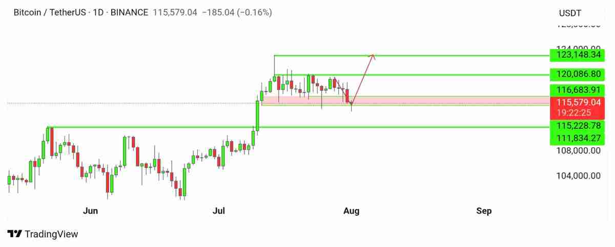 比特币(BTC)精确填补7月CME缺口,下行目标指向104,000美元