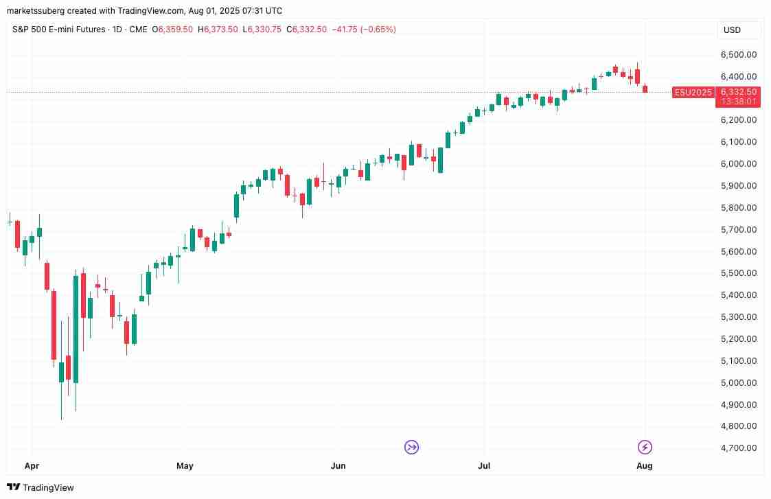比特币(BTC)精确填补7月CME缺口,下行目标指向104,000美元