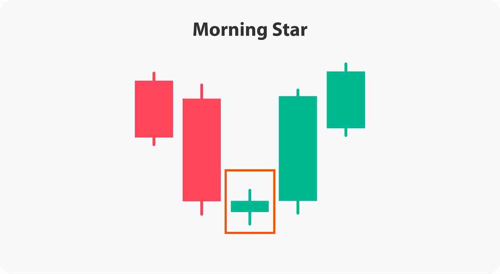 什么是晨星烛台形态?晨星蜡烛图形态详细介绍