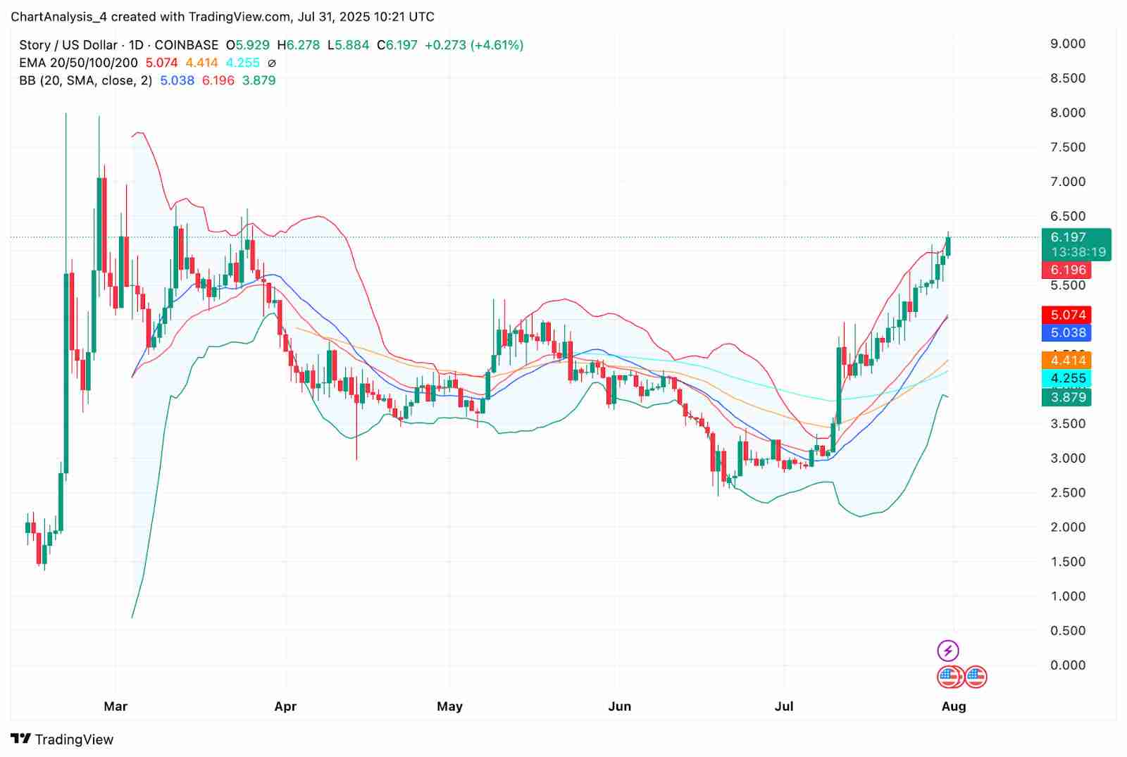 Story(IP币) 价格预测 2025-2030年:IP 价格会很快达到 10 美元吗?