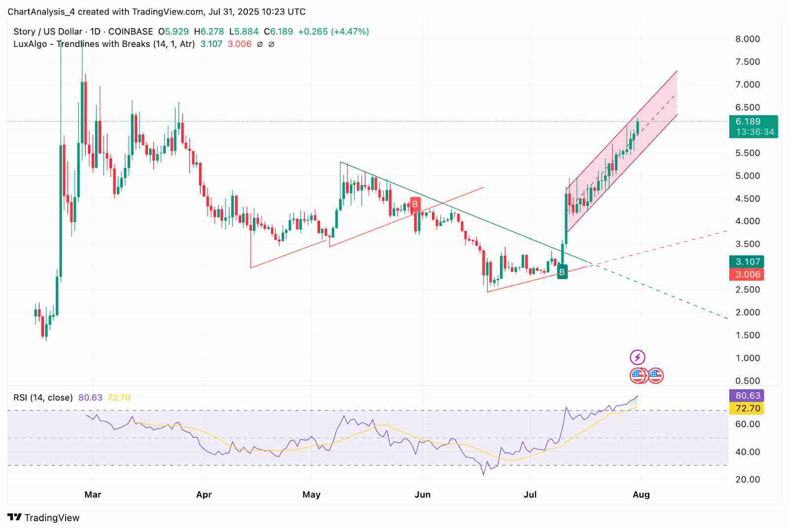 Story(IP币) 价格预测 2025-2030年:IP 价格会很快达到 10 美元吗?