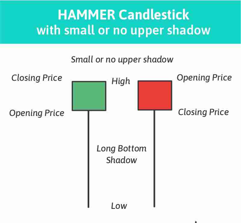 什么是锤子线蜡烛图？锤子线蜡烛图完全指南