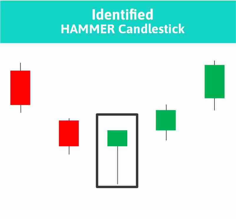 什么是锤子线蜡烛图？锤子线蜡烛图完全指南