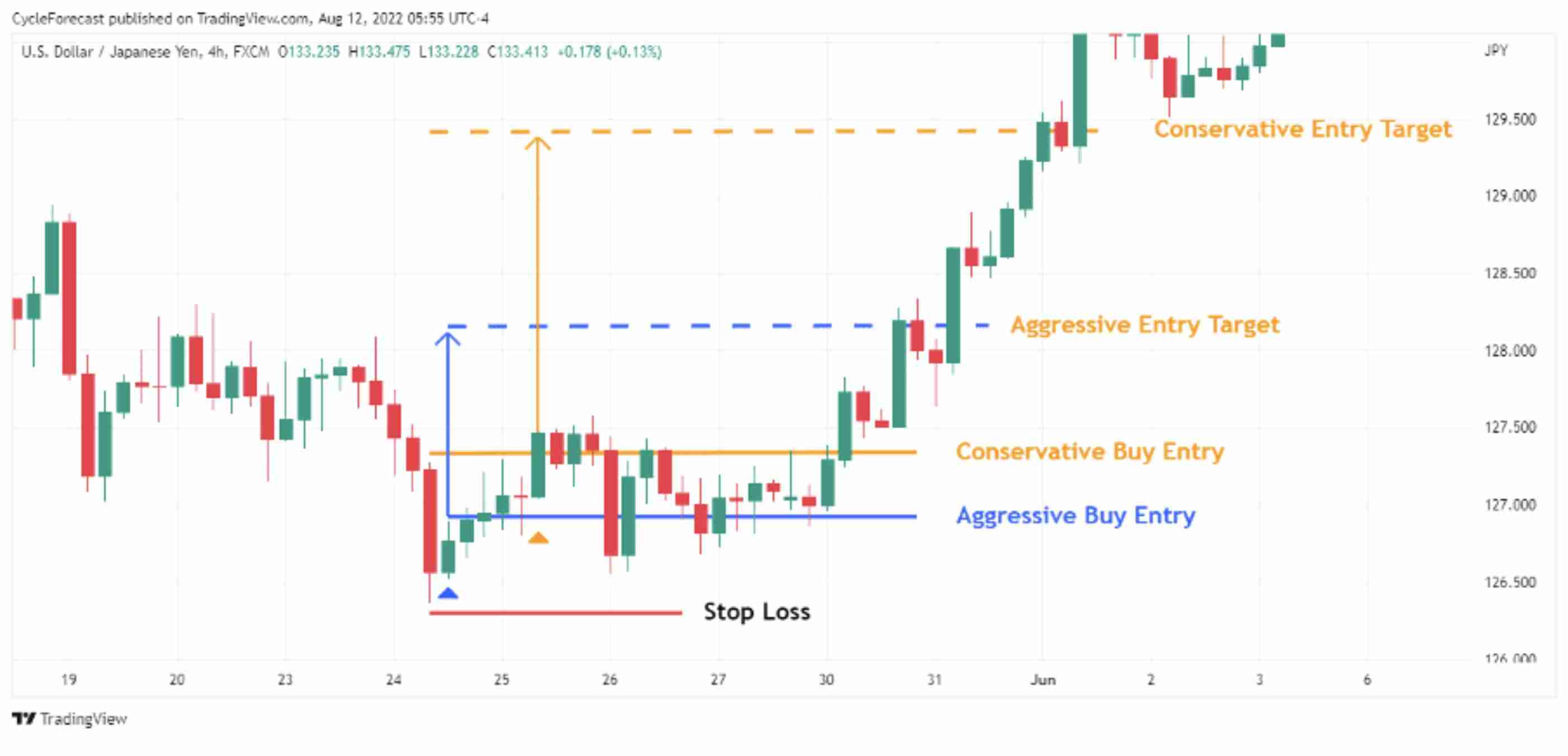 什么是看跌孕线和看涨孕线?什么是孕线蜡烛图形态?
