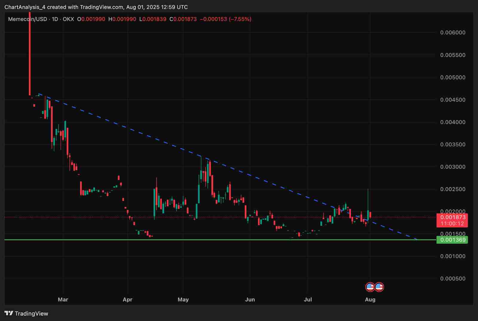 Memecoin（M币）价格预测：2025、2026、2027-2030年