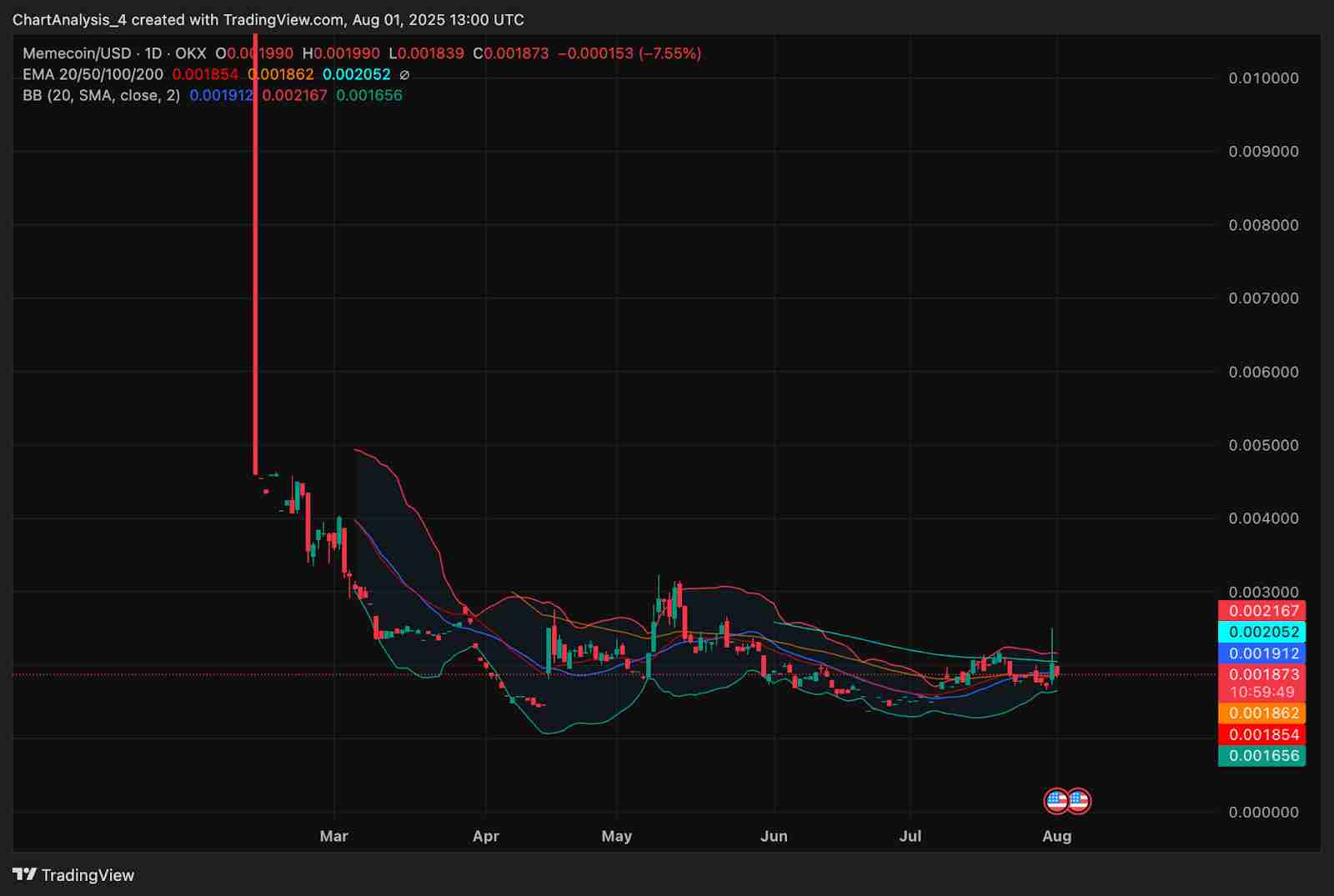 Memecoin（M币）价格预测：2025、2026、2027-2030年