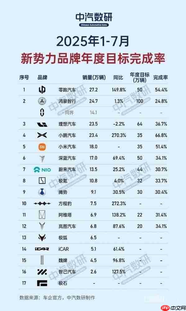 1-7月新势力车企年度目标完成率汇总：仅三家超50%