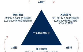 cryptocurrency 시장에서 삼각 중 차익 거래에 대한 자세한 설명
