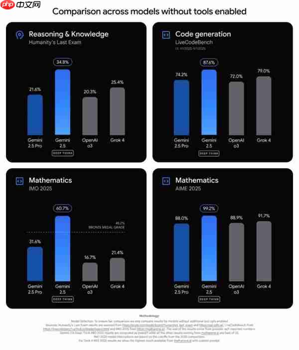 AI 竞赛再升级 谷歌推出 Gemini 2.5 Deep Think 模型