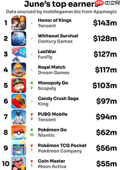 全球6月手游销量榜出炉 《王者荣耀》稳居首位