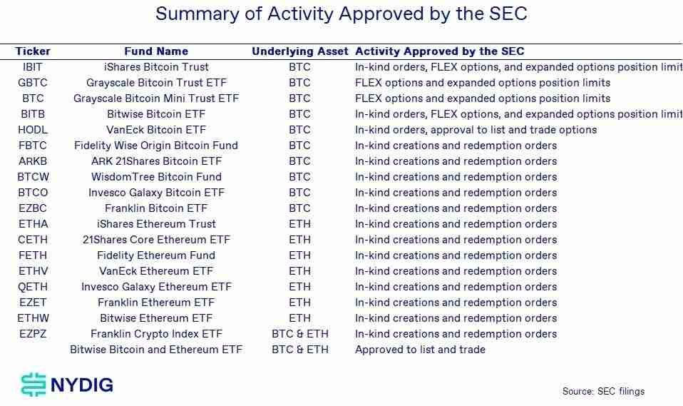 贝莱德比特币(BTC)ETF有望借SEC期权批准扩大“压倒性优势”