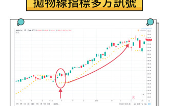 What is a parabolic SAR indicator? How does SAR indicator work? Comprehensive introduction to SAR indicators