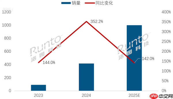 2025年中国MiniLED电视销量将破1000万台