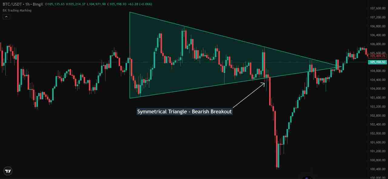  什么是对称三角形态？与其他三角形模式有什么区别？一文解析