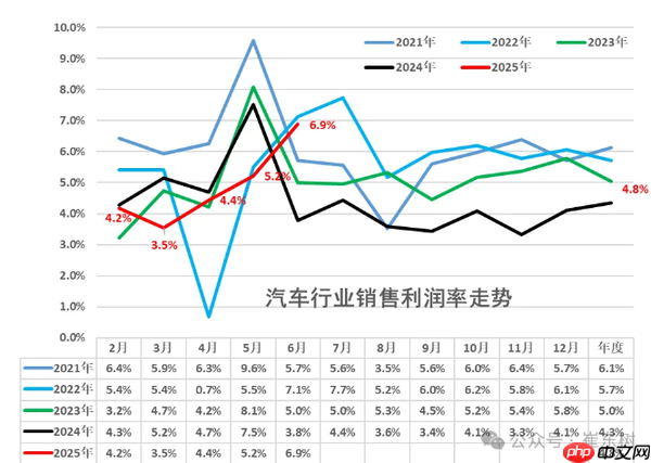 今年上半年中国汽车行业收入5.1万亿元 利润增长4%