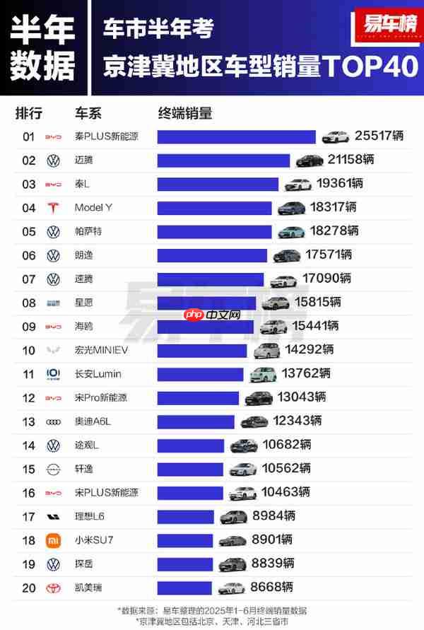 2025年上半年京津冀地区车型销量排名:小米SU7第十八