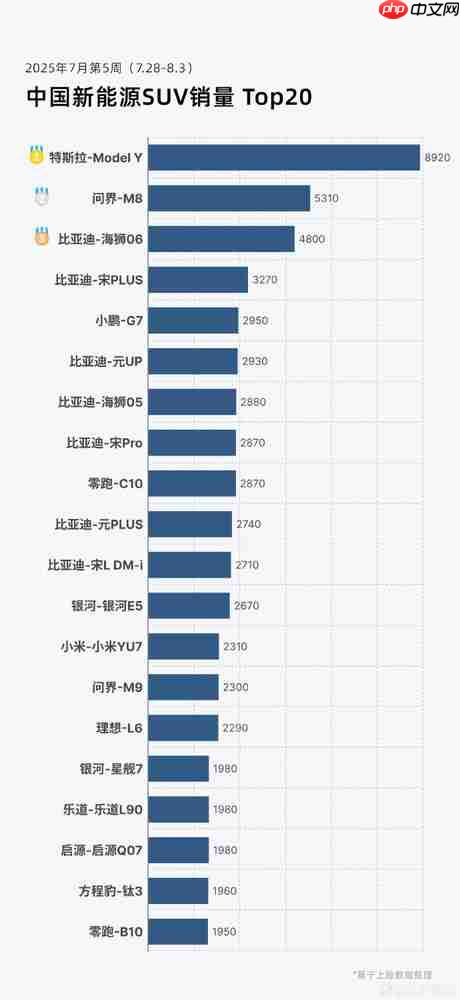 最新新能源SUV销量排名：问界M8第二 小米YU7第十三